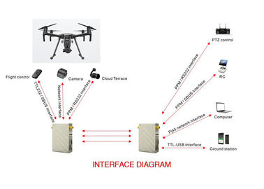 China Video &amp; TTL Data Transmission solution for real time drone/UAV &amp; VTOL video wireless link supplier